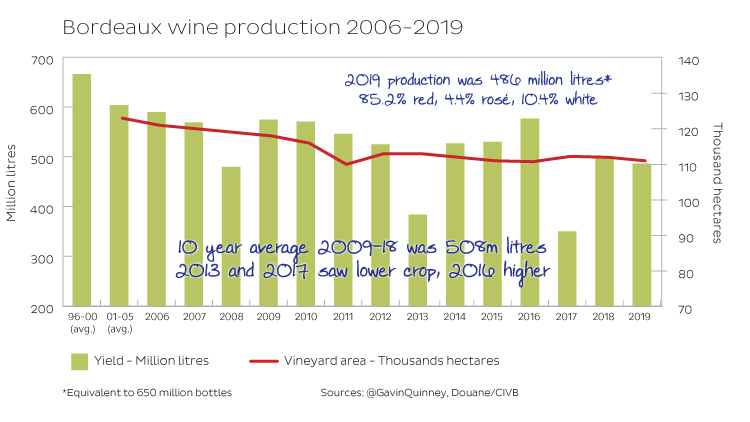 Bordeaux Chart 2006-2019